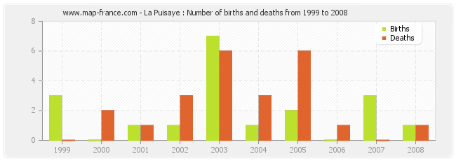 La Puisaye : Number of births and deaths from 1999 to 2008
